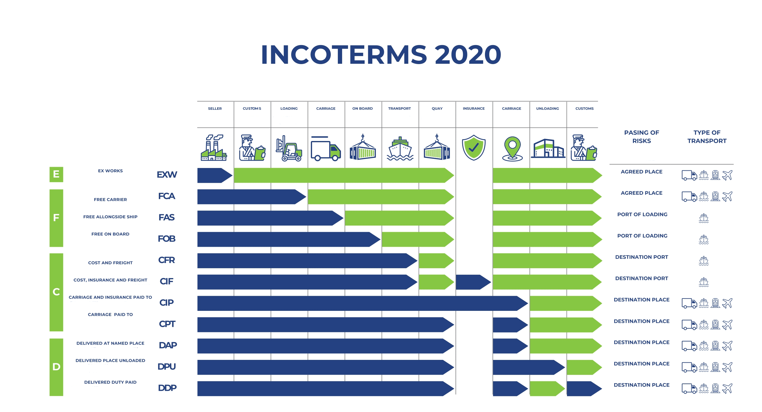 Grafic Incoterms