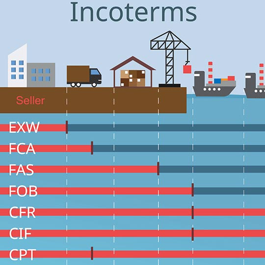 Incoterms: Definiție, importanță și rol în transportul internațional de marfă