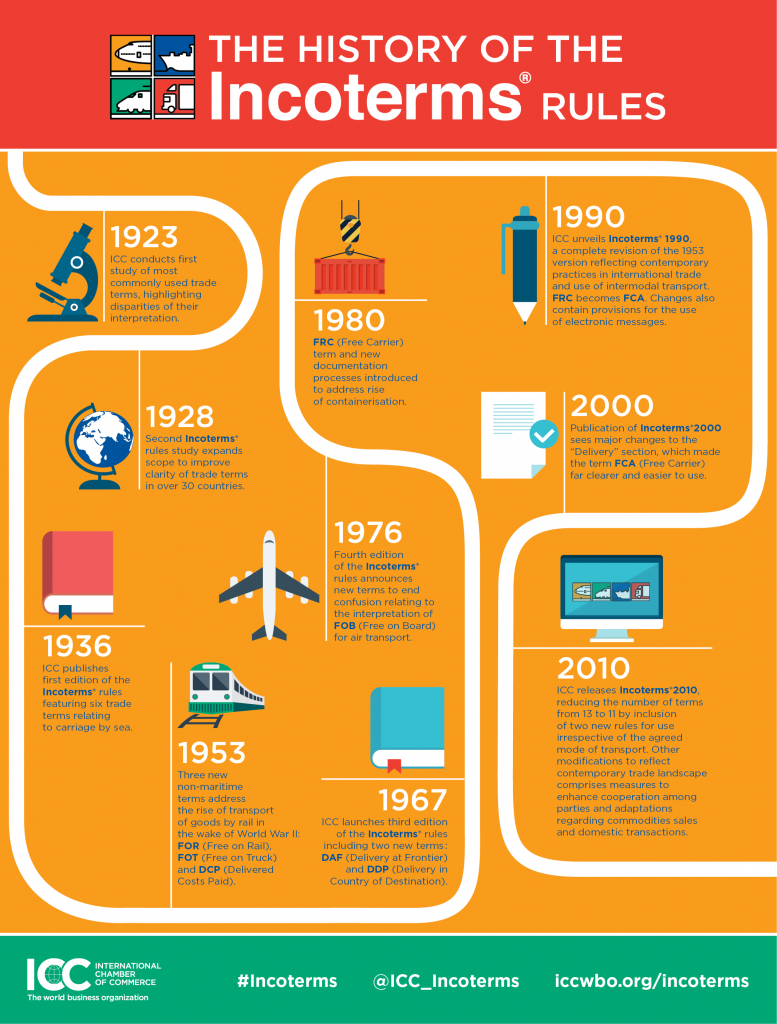 Istoricul Incoterms