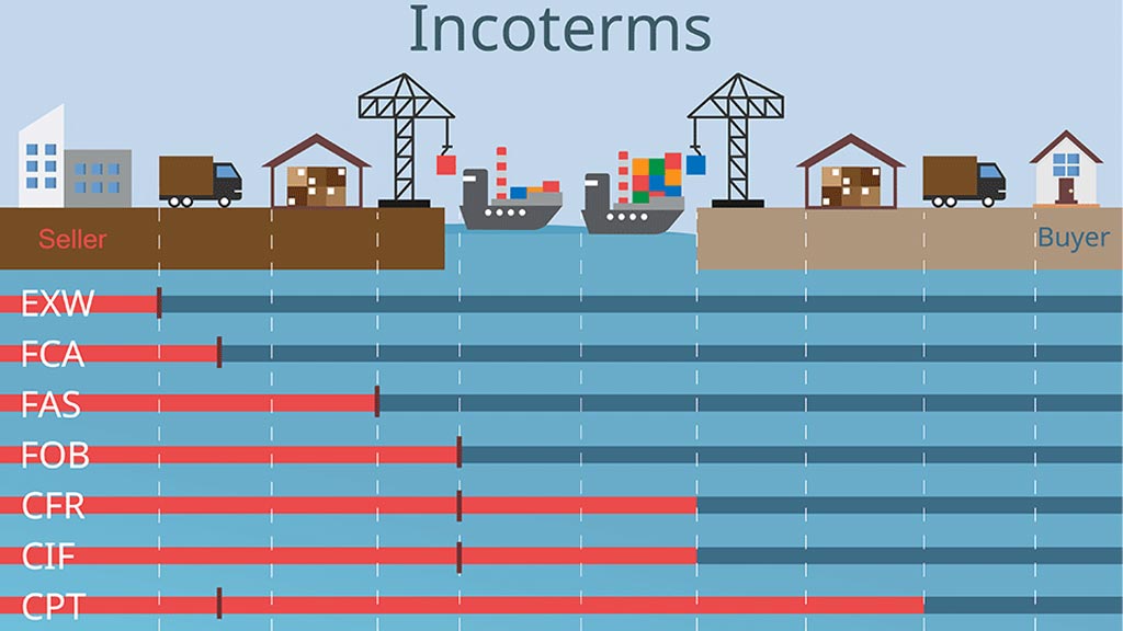 Importanța Incoterms