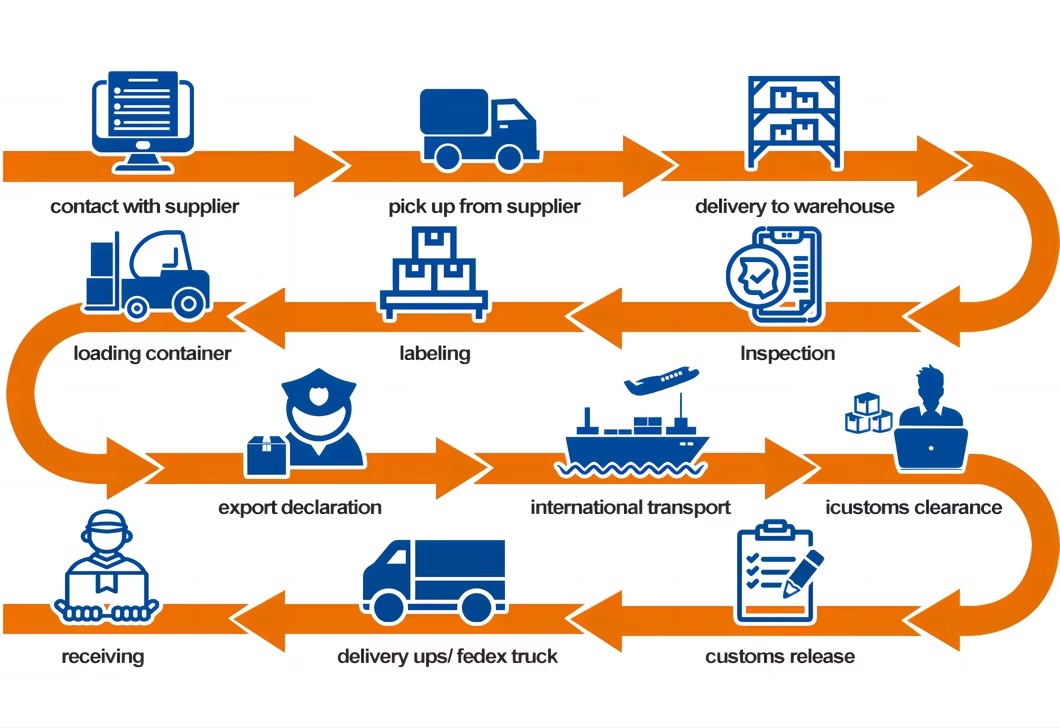 Schema procesului de transport door-to-door